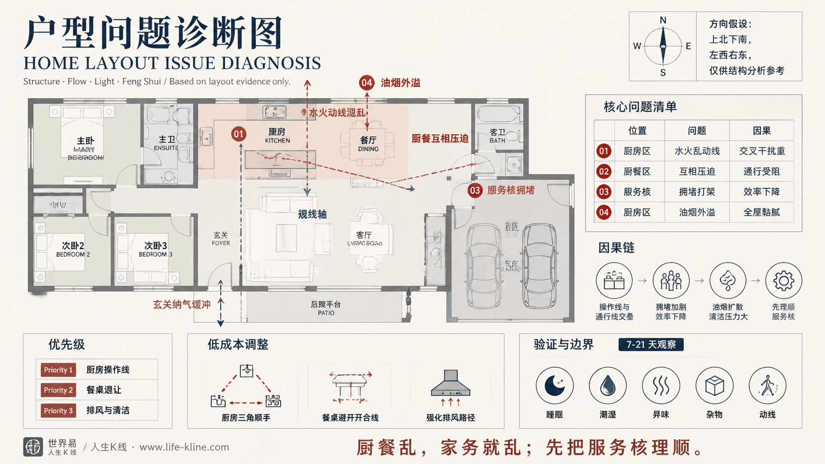 北美牧场式平层住宅厨餐水火动线混乱户型问题诊断信息图,包含方向假设、问题标注、因果链、优先级和低成本调整。
