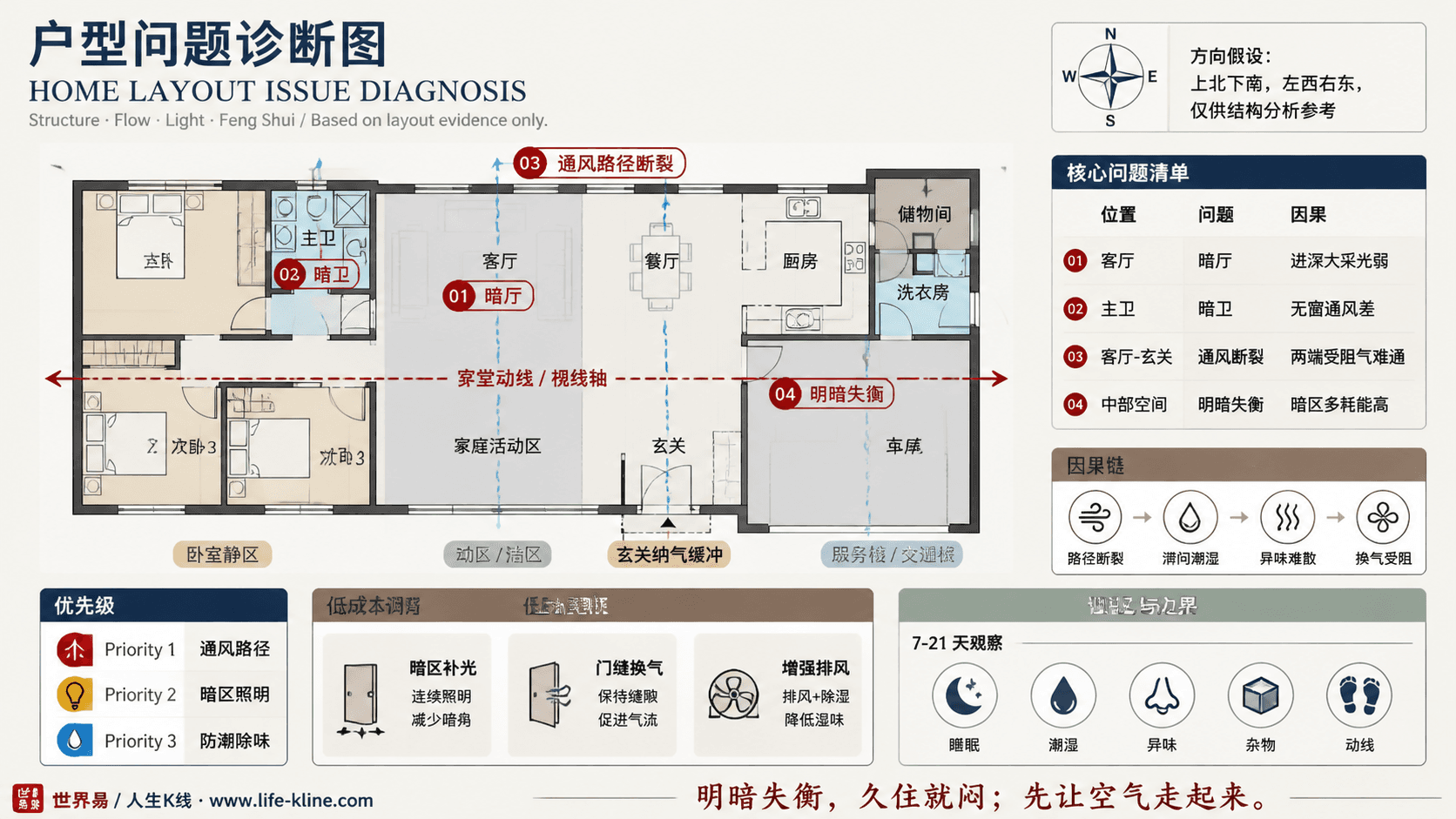 北美牧场式平层住宅采光通风断裂户型问题诊断信息图,包含方向假设、问题标注、因果链、优先级和低成本调整。