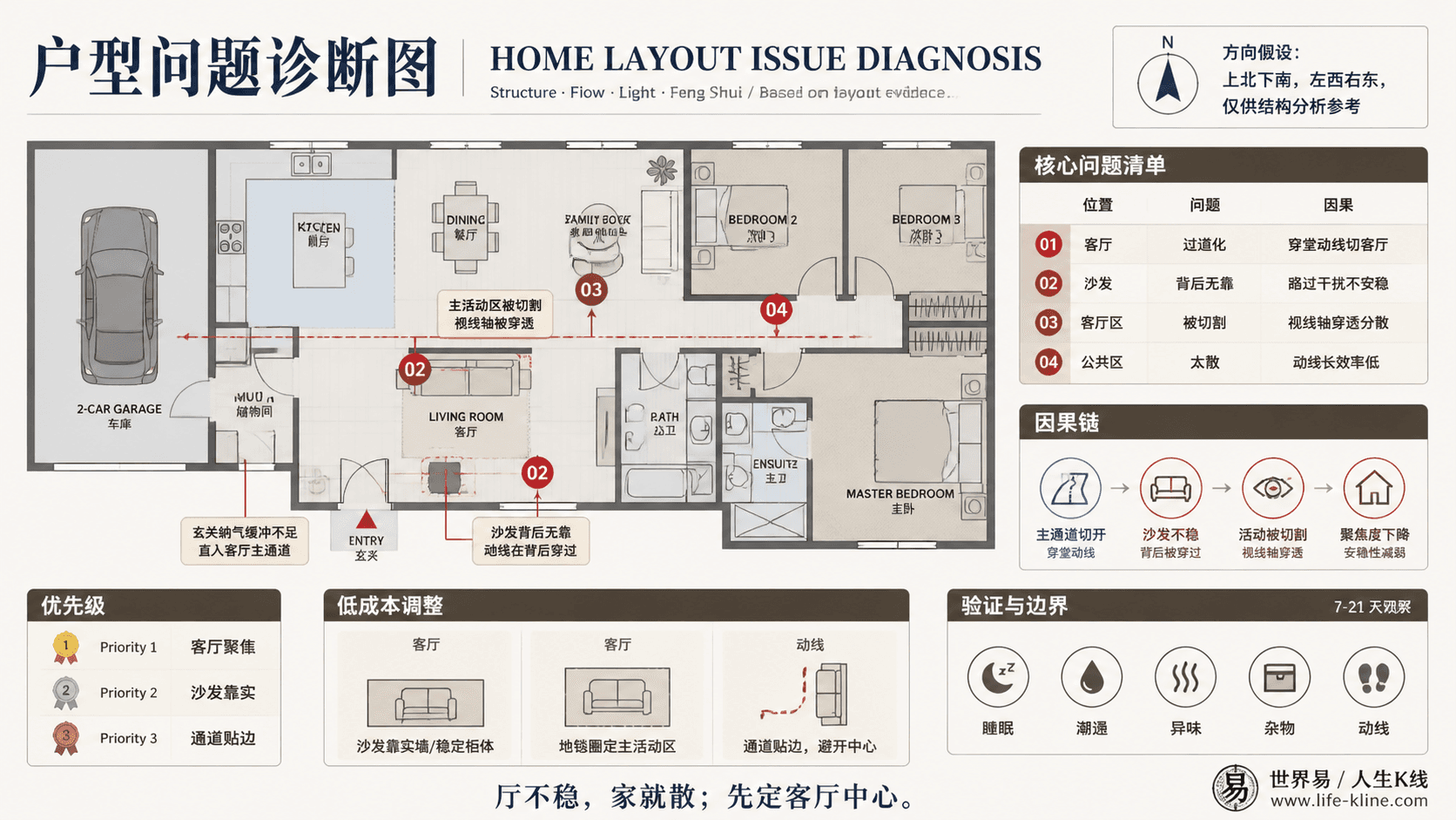 北美牧场式平层住宅客厅过道化户型问题诊断信息图,包含方向假设、问题标注、因果链、优先级和低成本调整。