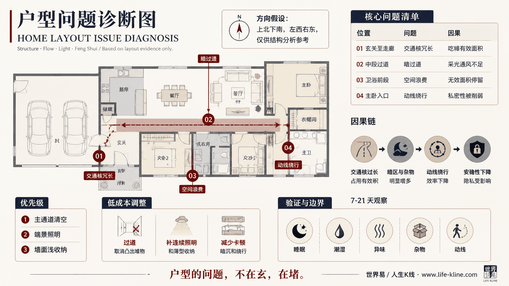 北美牧场式平层住宅长窄过道户型问题诊断信息图,包含方向假设、问题标注、因果链、优先级和低成本调整。