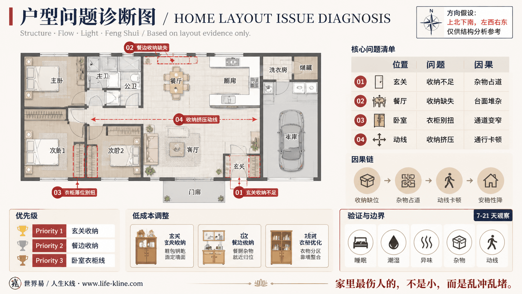 北美牧场式平层住宅收纳挤压动线户型问题诊断信息图,包含方向假设、问题标注、因果链、优先级和低成本调整。