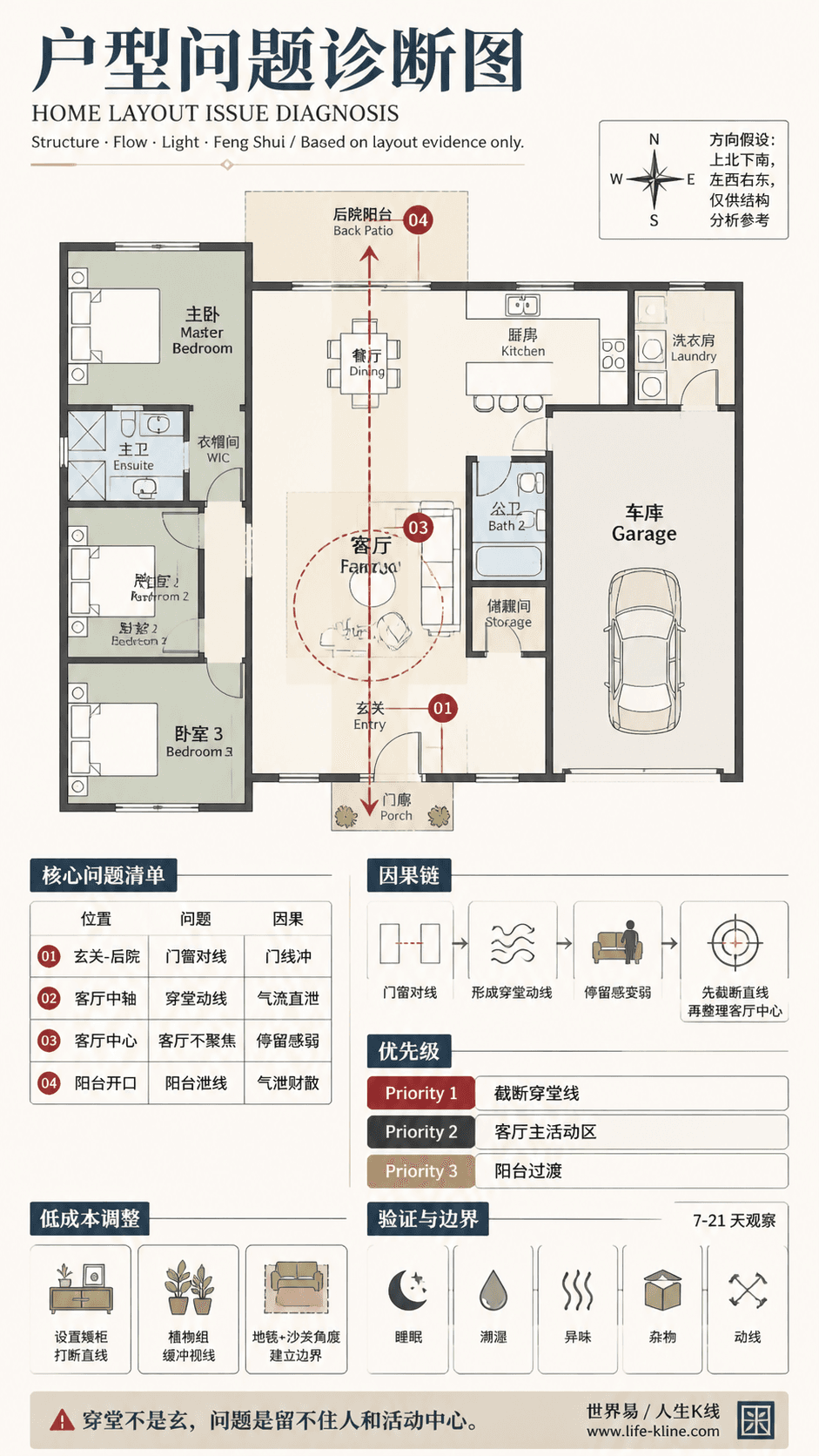 北美牧场式平层住宅穿堂动线户型问题诊断信息图,包含方向假设、问题标注、因果链、优先级和低成本调整。