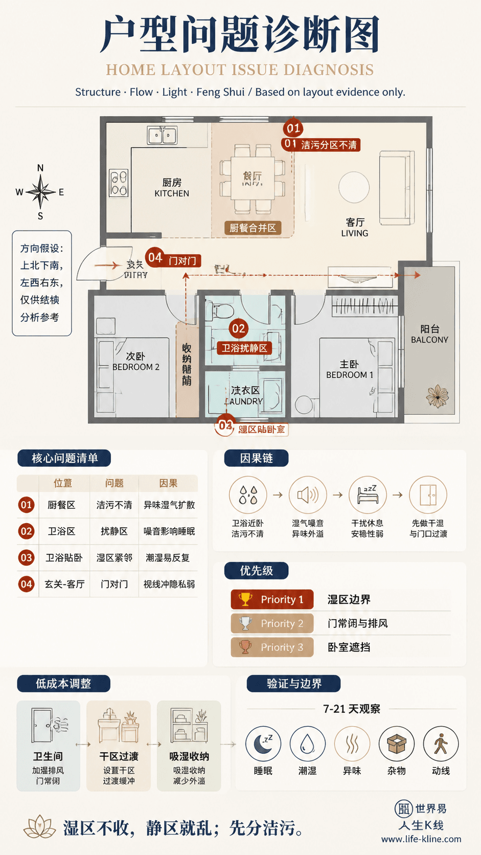 小住宅厨餐合并户型卫浴扰静区户型问题诊断信息图,包含方向假设、问题标注、因果链、优先级和低成本调整。