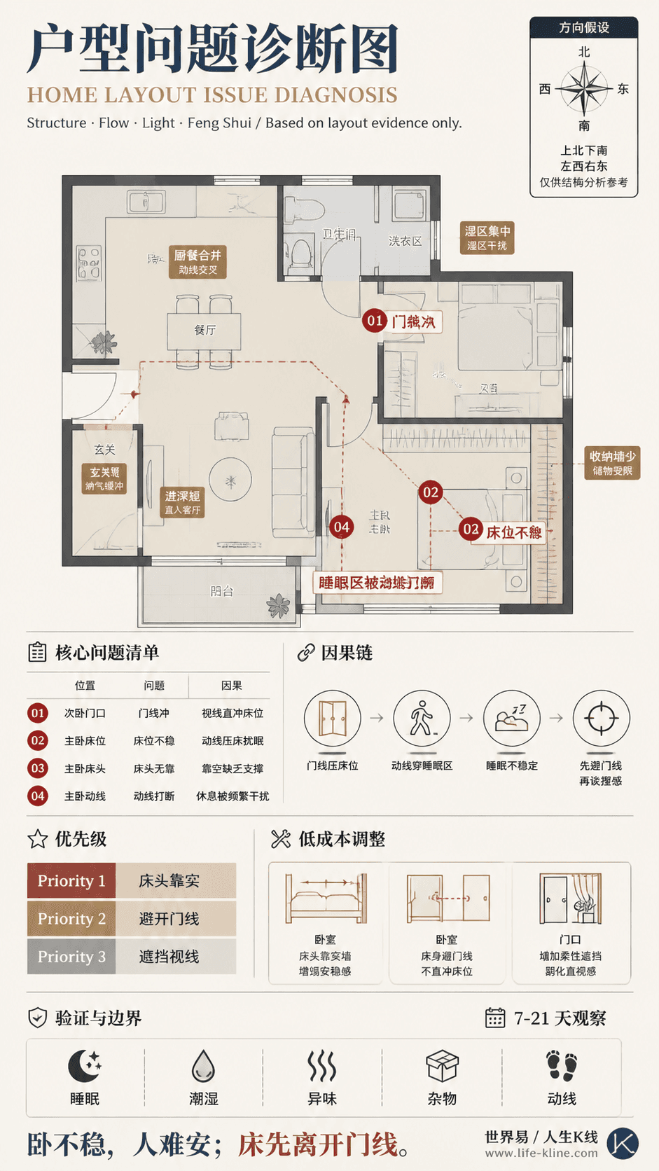 小住宅厨餐合并户型卧室门线冲户型问题诊断信息图,包含方向假设、问题标注、因果链、优先级和低成本调整。