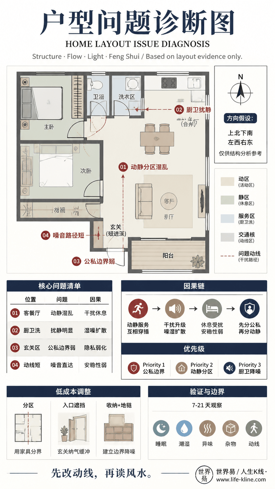小住宅厨餐合并户型动静分区混乱户型问题诊断信息图,包含方向假设、问题标注、因果链、优先级和低成本调整。