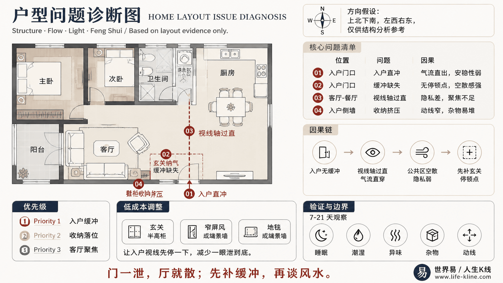 小住宅厨餐合并户型入户无缓冲户型问题诊断信息图,包含方向假设、问题标注、因果链、优先级和低成本调整。