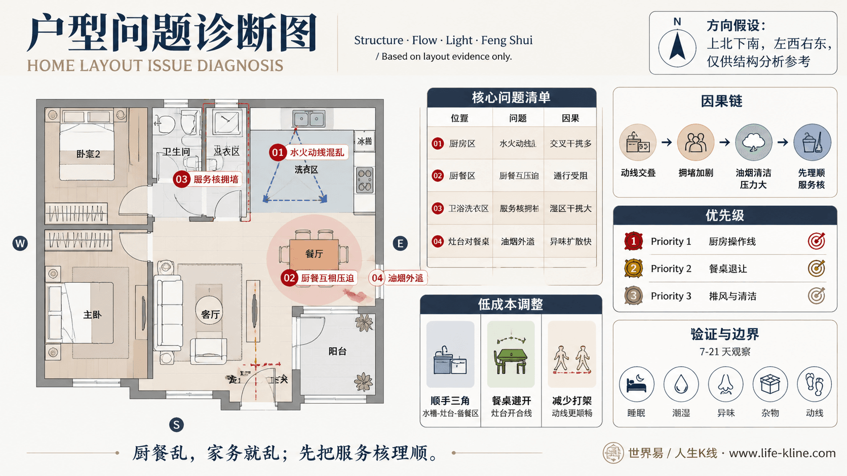 小住宅厨餐合并户型厨餐水火动线混乱户型问题诊断信息图,包含方向假设、问题标注、因果链、优先级和低成本调整。