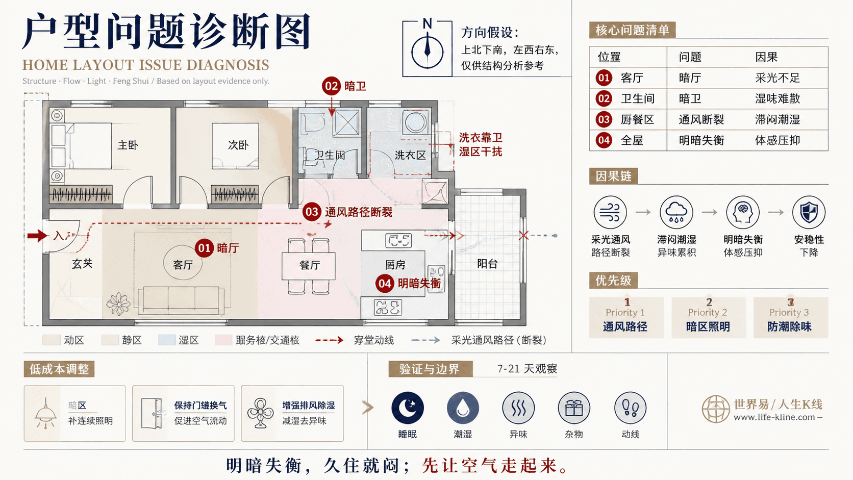 小住宅厨餐合并户型采光通风断裂户型问题诊断信息图,包含方向假设、问题标注、因果链、优先级和低成本调整。