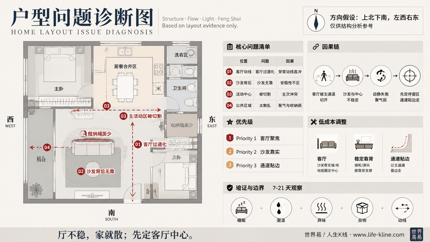 小住宅厨餐合并户型客厅过道化户型问题诊断信息图,包含方向假设、问题标注、因果链、优先级和低成本调整。