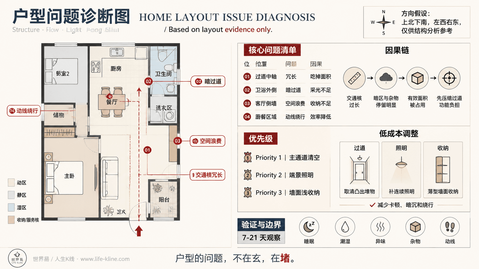小住宅厨餐合并户型长窄过道户型问题诊断信息图,包含方向假设、问题标注、因果链、优先级和低成本调整。