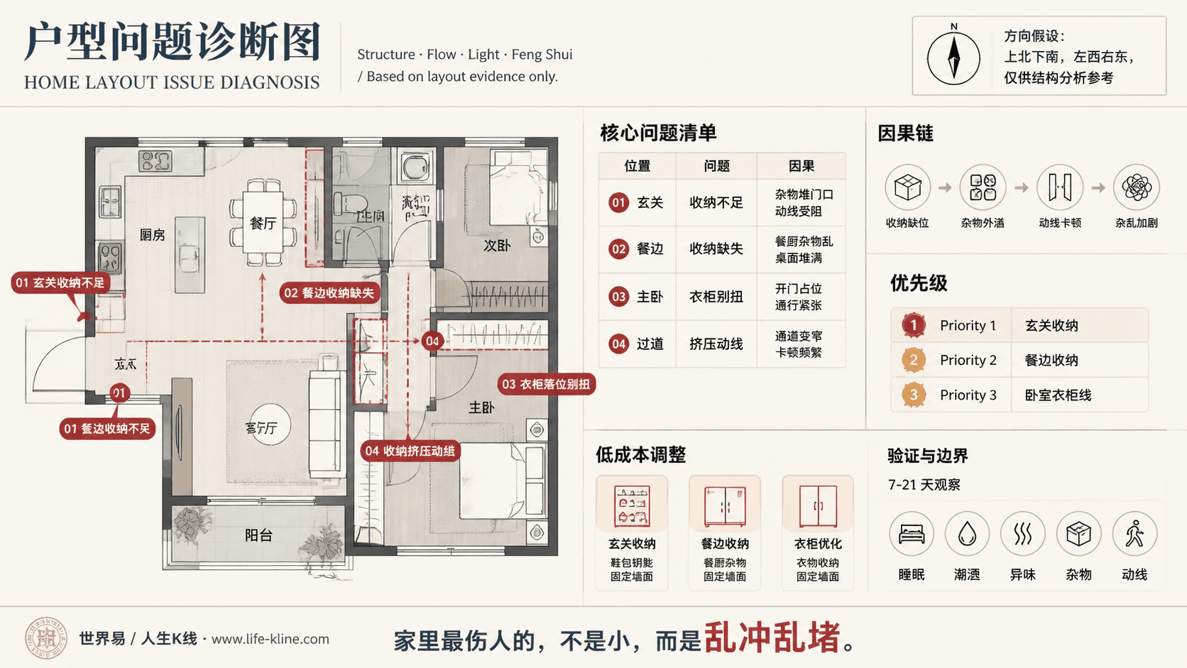 小住宅厨餐合并户型收纳挤压动线户型问题诊断信息图,包含方向假设、问题标注、因果链、优先级和低成本调整。