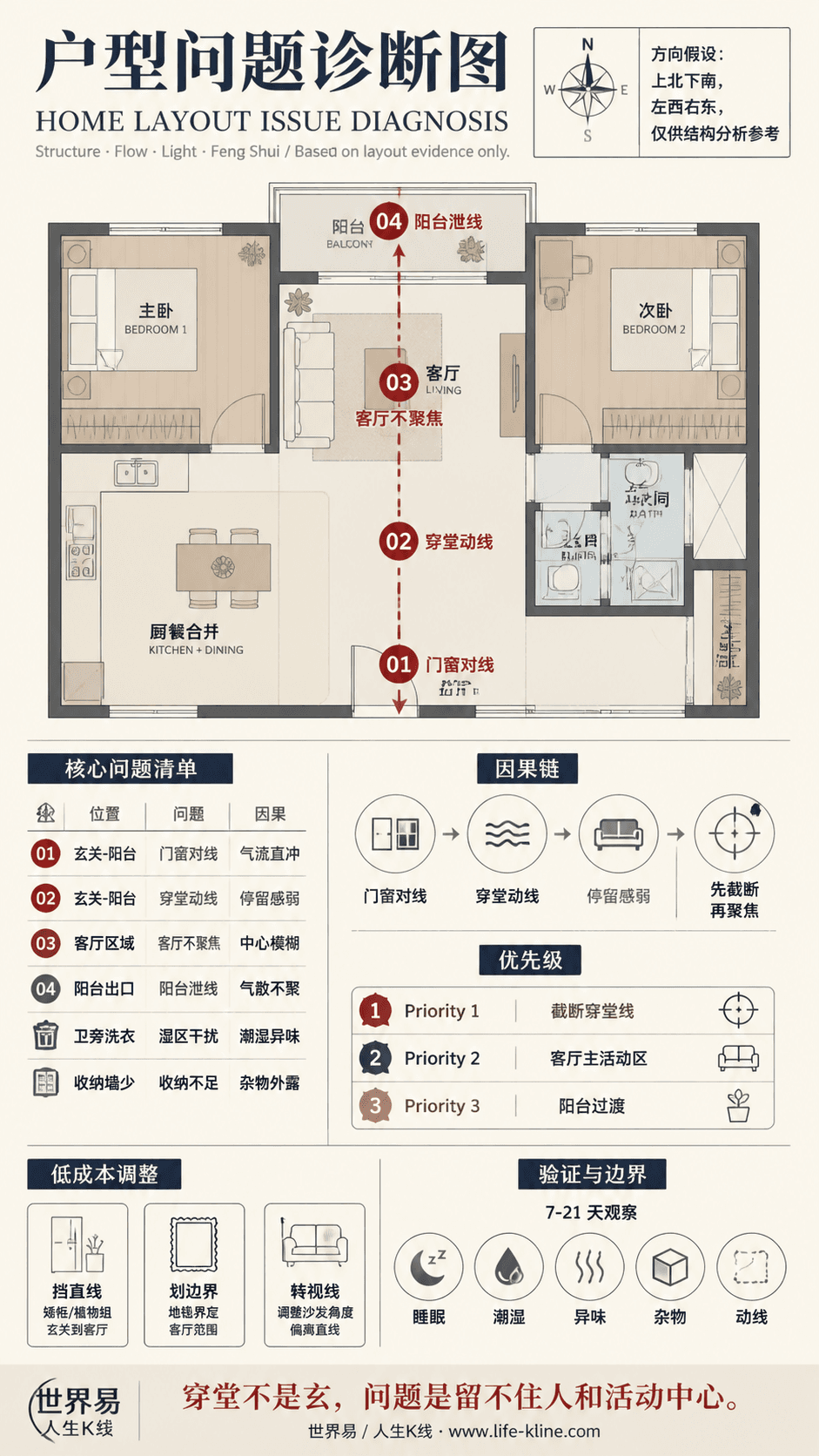 小住宅厨餐合并户型穿堂动线户型问题诊断信息图,包含方向假设、问题标注、因果链、优先级和低成本调整。