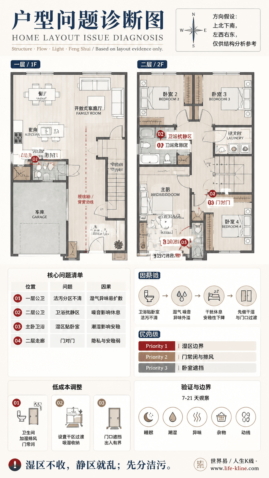 郊区双层四房住宅卫浴扰静区户型问题诊断信息图,包含方向假设、问题标注、因果链、优先级和低成本调整。