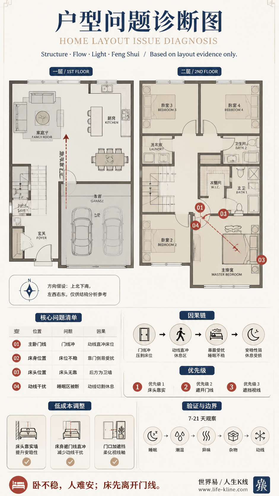 郊区双层四房住宅卧室门线冲户型问题诊断信息图,包含方向假设、问题标注、因果链、优先级和低成本调整。