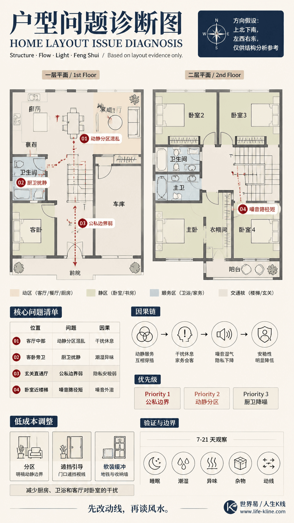 郊区双层四房住宅动静分区混乱户型问题诊断信息图,包含方向假设、问题标注、因果链、优先级和低成本调整。