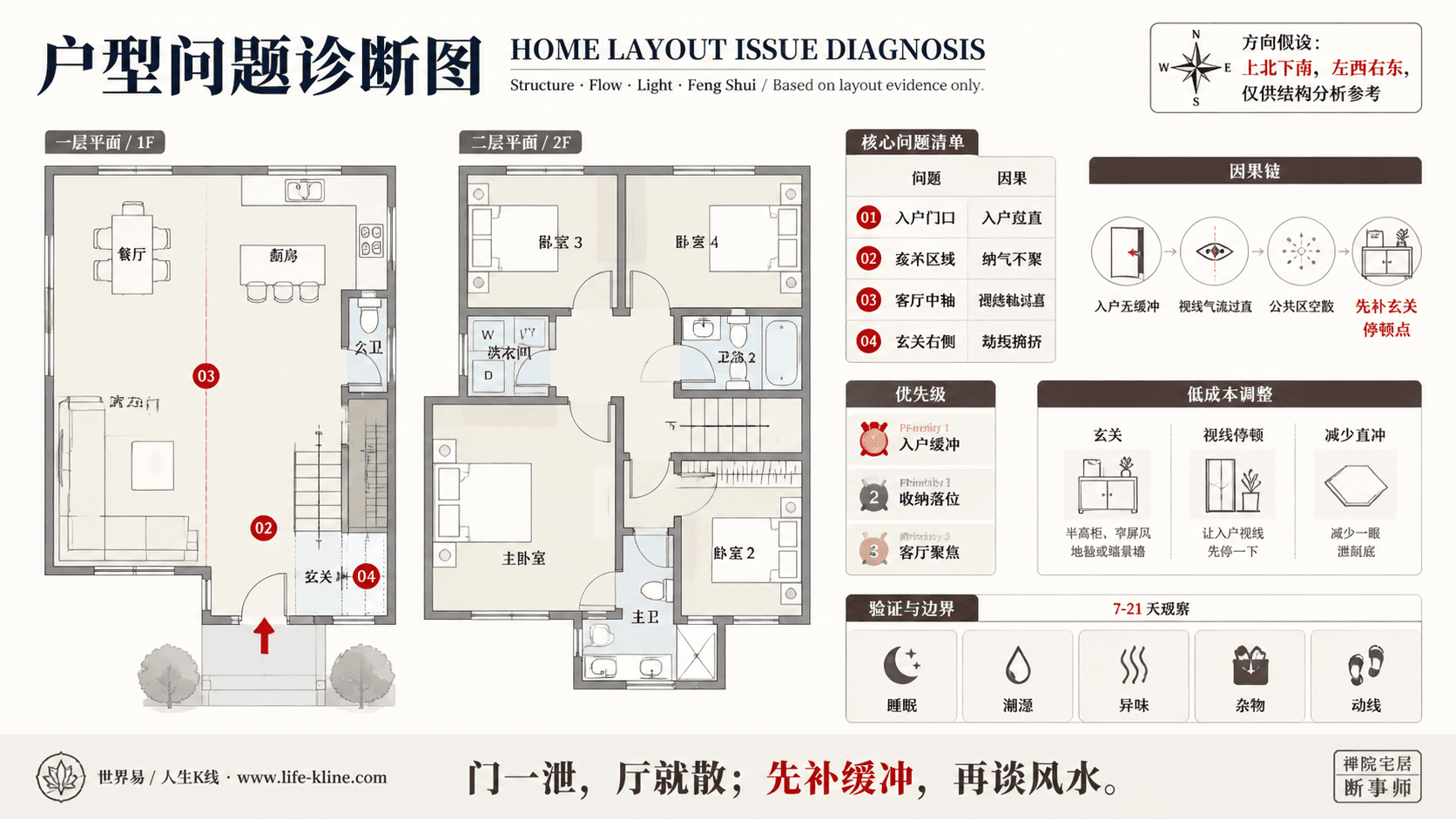 郊区双层四房住宅入户无缓冲户型问题诊断信息图,包含方向假设、问题标注、因果链、优先级和低成本调整。