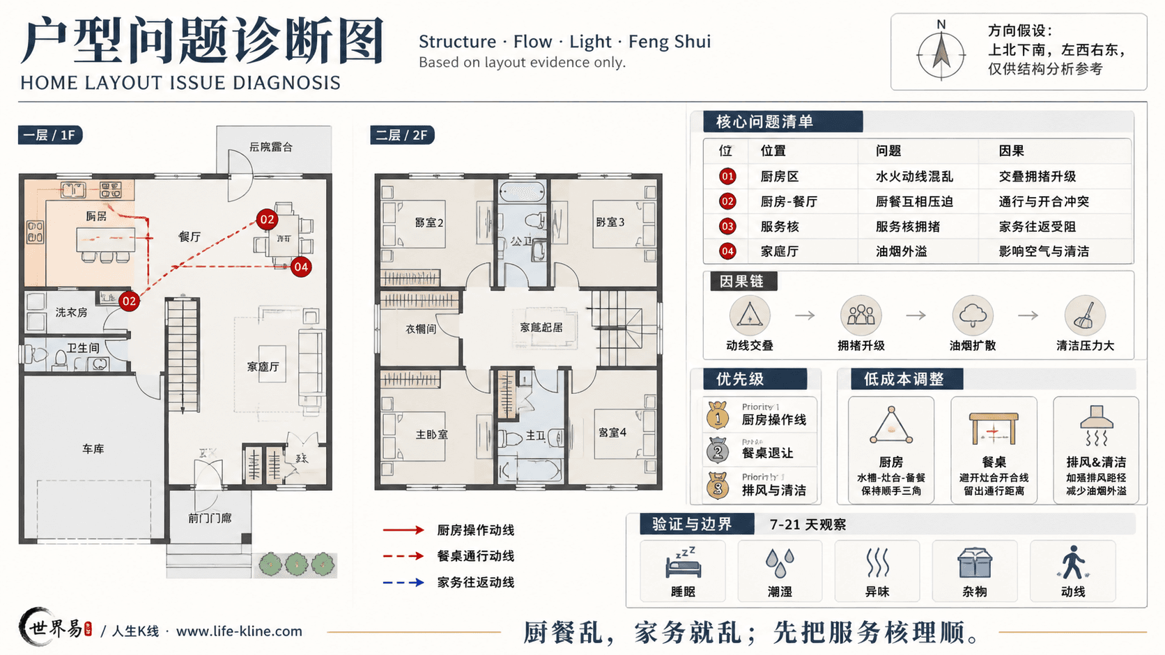 郊区双层四房住宅厨餐水火动线混乱户型问题诊断信息图,包含方向假设、问题标注、因果链、优先级和低成本调整。