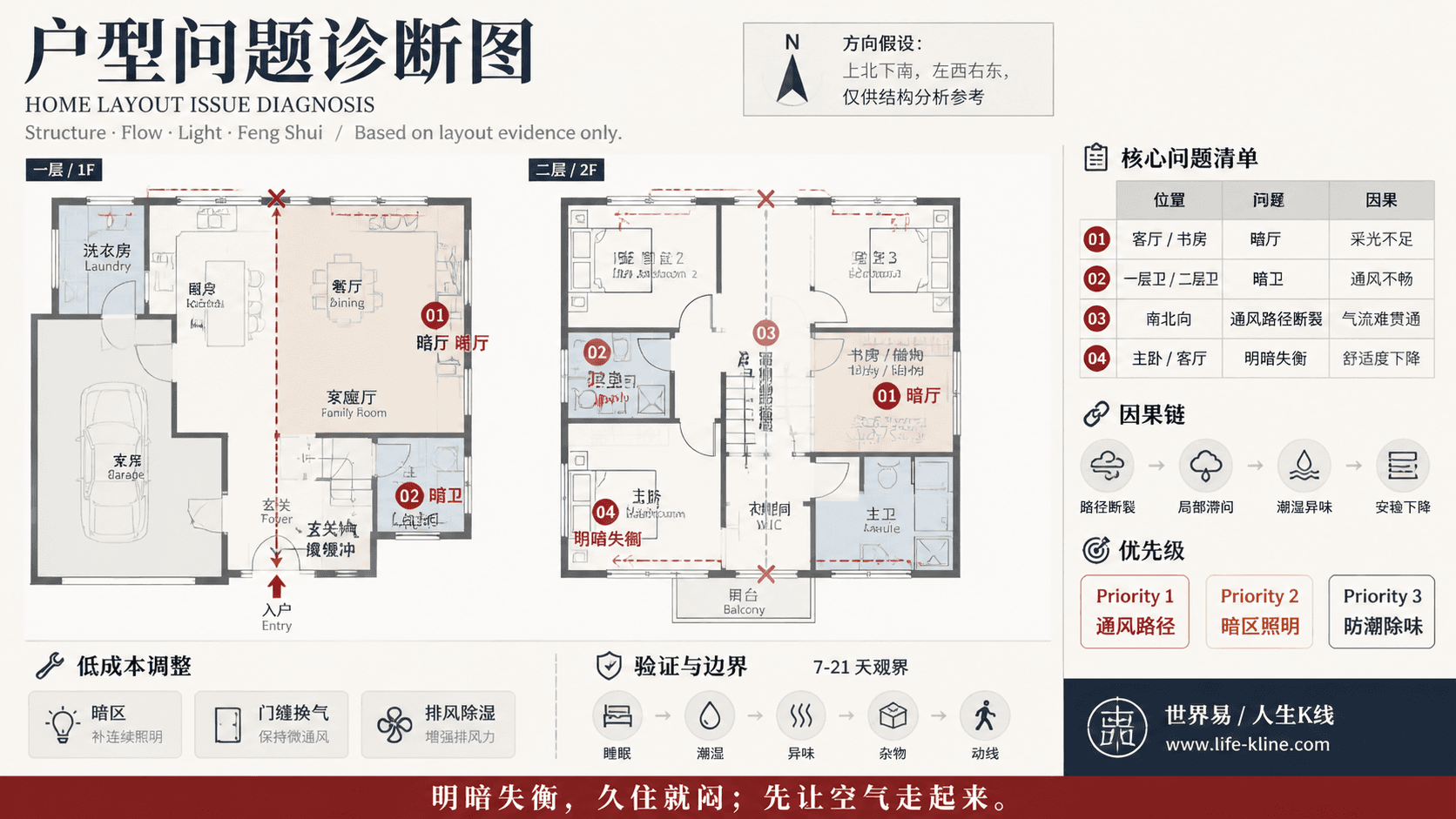 郊区双层四房住宅采光通风断裂户型问题诊断信息图,包含方向假设、问题标注、因果链、优先级和低成本调整。