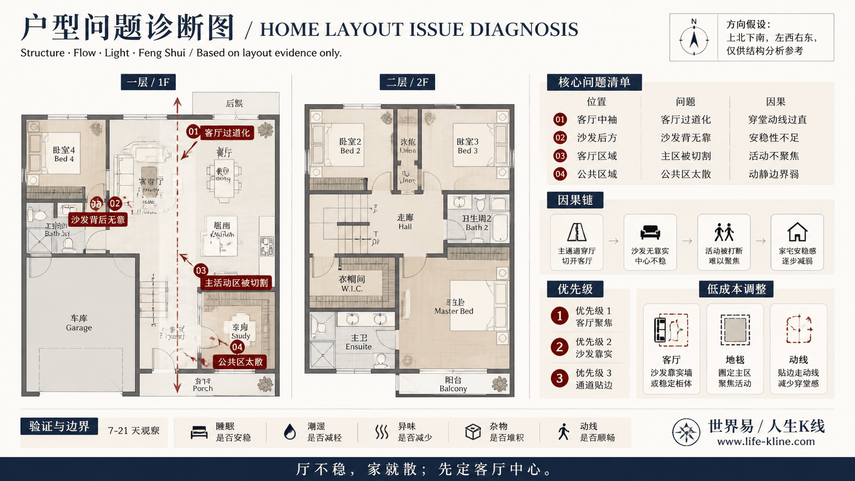 郊区双层四房住宅客厅过道化户型问题诊断信息图,包含方向假设、问题标注、因果链、优先级和低成本调整。