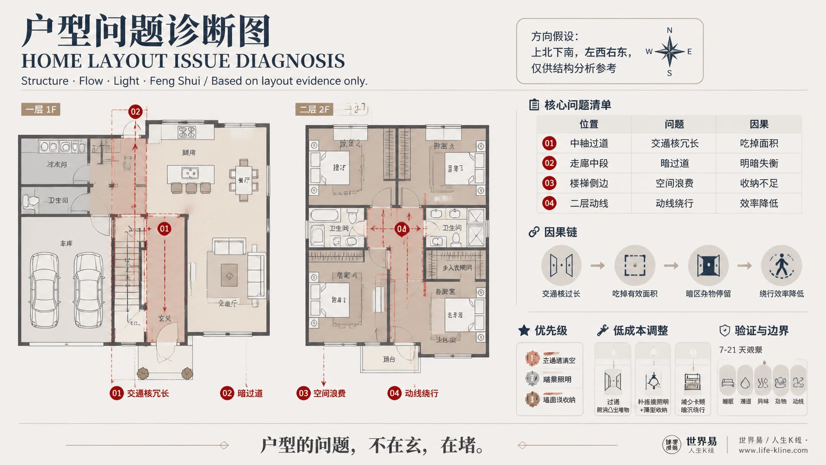 郊区双层四房住宅长窄过道户型问题诊断信息图,包含方向假设、问题标注、因果链、优先级和低成本调整。