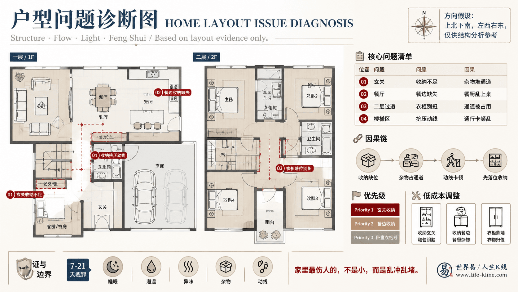 郊区双层四房住宅收纳挤压动线户型问题诊断信息图,包含方向假设、问题标注、因果链、优先级和低成本调整。