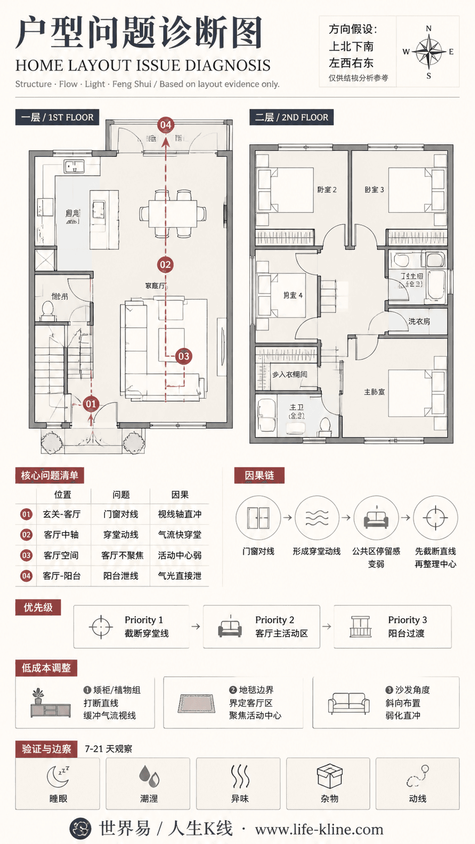 郊区双层四房住宅穿堂动线户型问题诊断信息图,包含方向假设、问题标注、因果链、优先级和低成本调整。