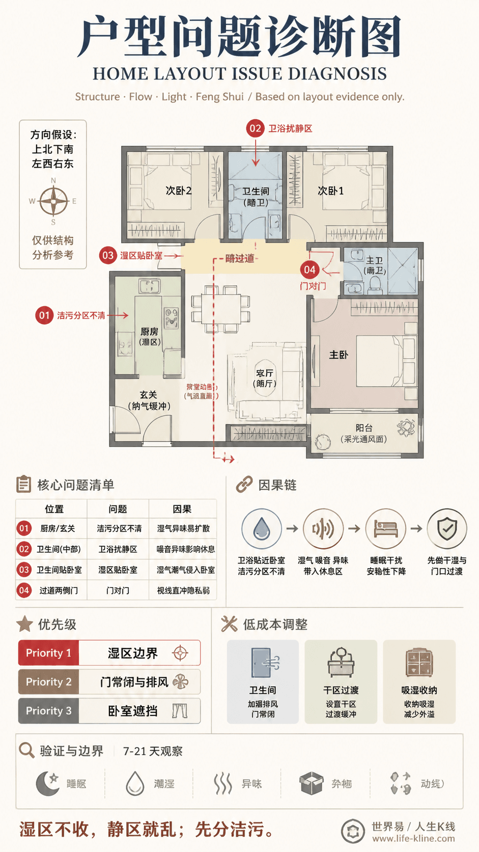 三房暗过道户型卫浴扰静区户型问题诊断信息图,包含方向假设、问题标注、因果链、优先级和低成本调整。