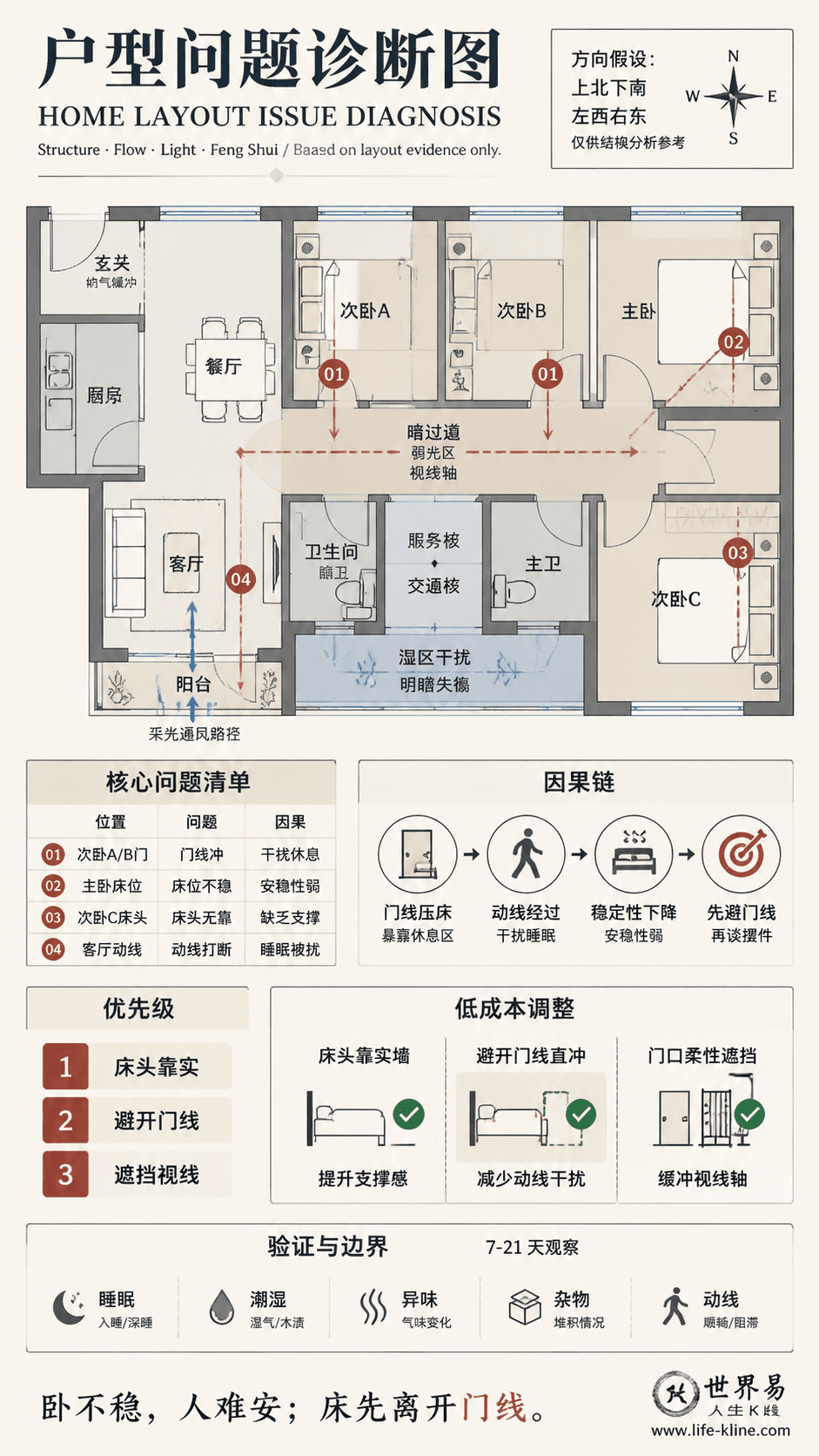 三房暗过道户型卧室门线冲户型问题诊断信息图,包含方向假设、问题标注、因果链、优先级和低成本调整。