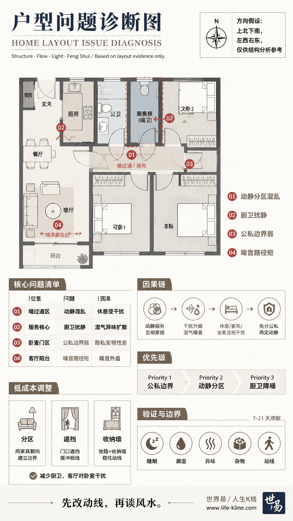 三房暗过道户型动静分区混乱户型问题诊断信息图,包含方向假设、问题标注、因果链、优先级和低成本调整。