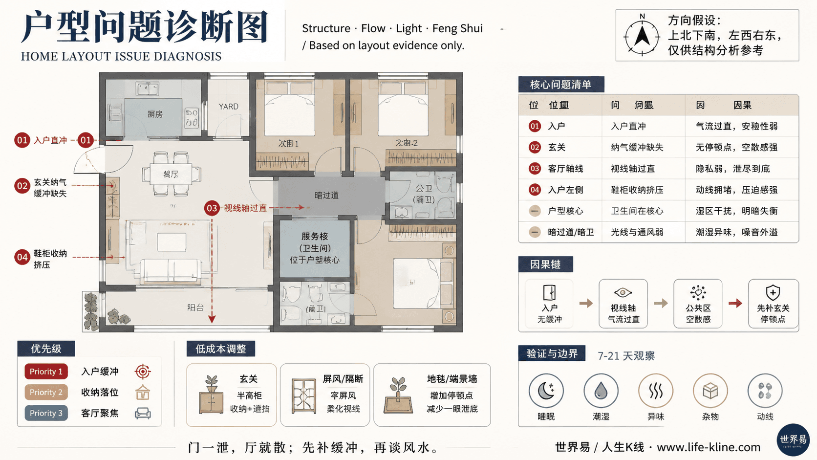 三房暗过道户型入户无缓冲户型问题诊断信息图,包含方向假设、问题标注、因果链、优先级和低成本调整。