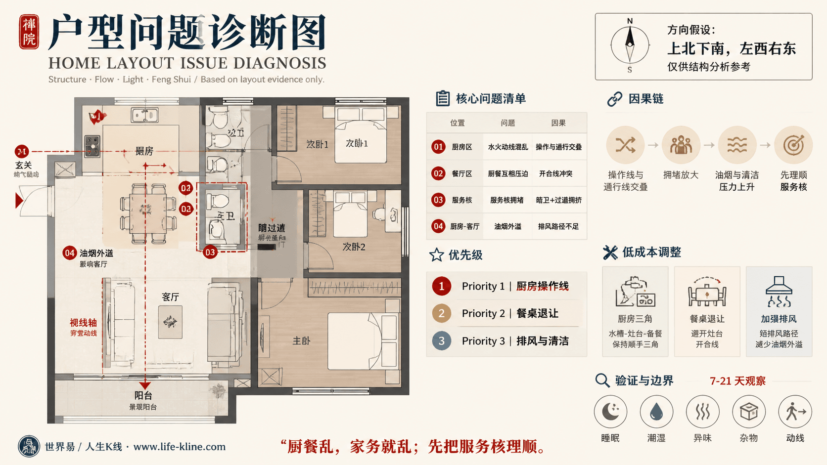 三房暗过道户型厨餐水火动线混乱户型问题诊断信息图,包含方向假设、问题标注、因果链、优先级和低成本调整。
