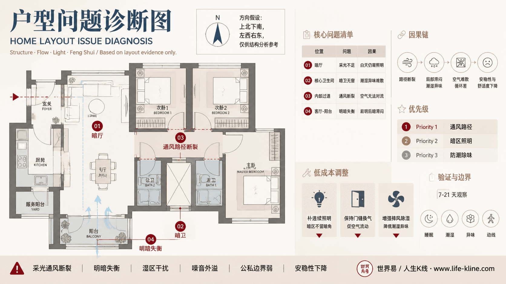 三房暗过道户型采光通风断裂户型问题诊断信息图,包含方向假设、问题标注、因果链、优先级和低成本调整。