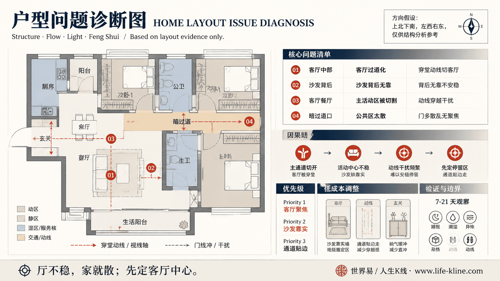 三房暗过道户型客厅过道化户型问题诊断信息图,包含方向假设、问题标注、因果链、优先级和低成本调整。