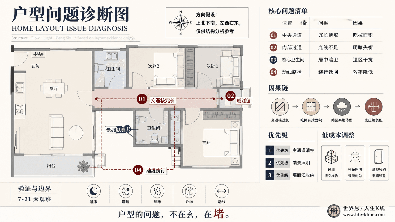 三房暗过道户型长窄过道户型问题诊断信息图,包含方向假设、问题标注、因果链、优先级和低成本调整。