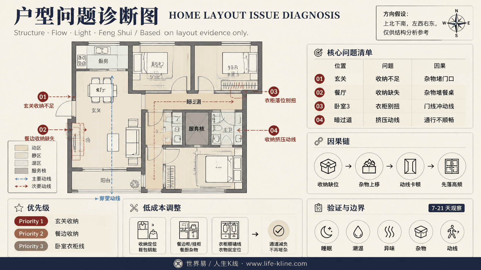 三房暗过道户型收纳挤压动线户型问题诊断信息图,包含方向假设、问题标注、因果链、优先级和低成本调整。