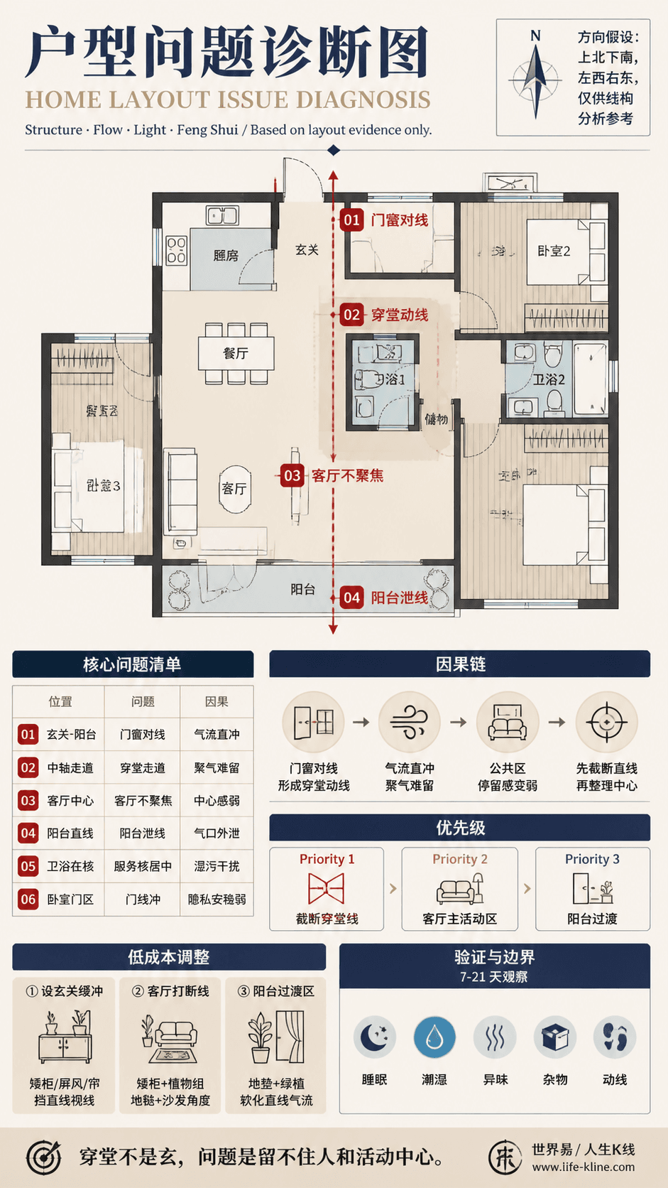 三房暗过道户型穿堂动线户型问题诊断信息图,包含方向假设、问题标注、因果链、优先级和低成本调整。