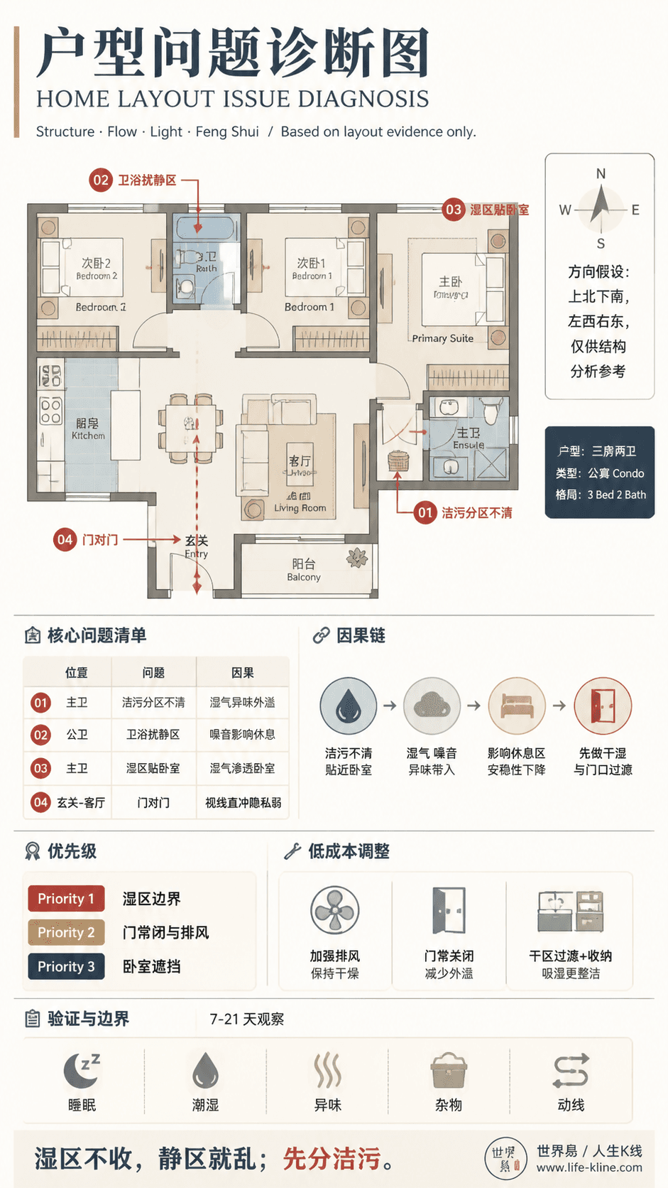 三房主套房户型卫浴扰静区户型问题诊断信息图,包含方向假设、问题标注、因果链、优先级和低成本调整。