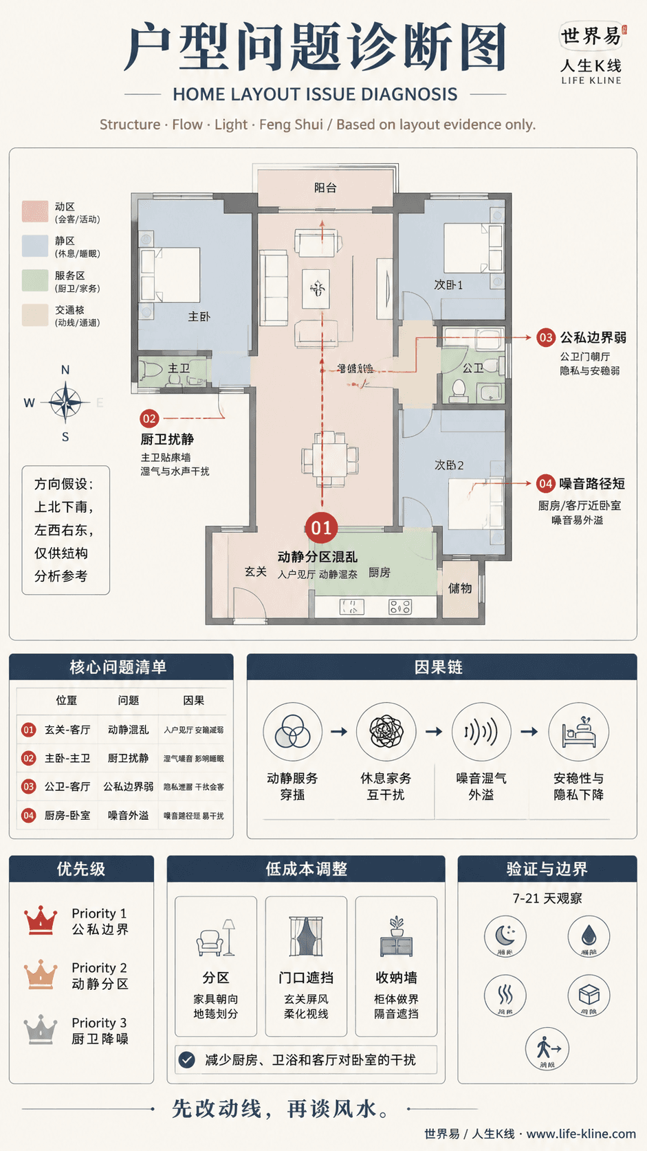 三房主套房户型动静分区混乱户型问题诊断信息图,包含方向假设、问题标注、因果链、优先级和低成本调整。