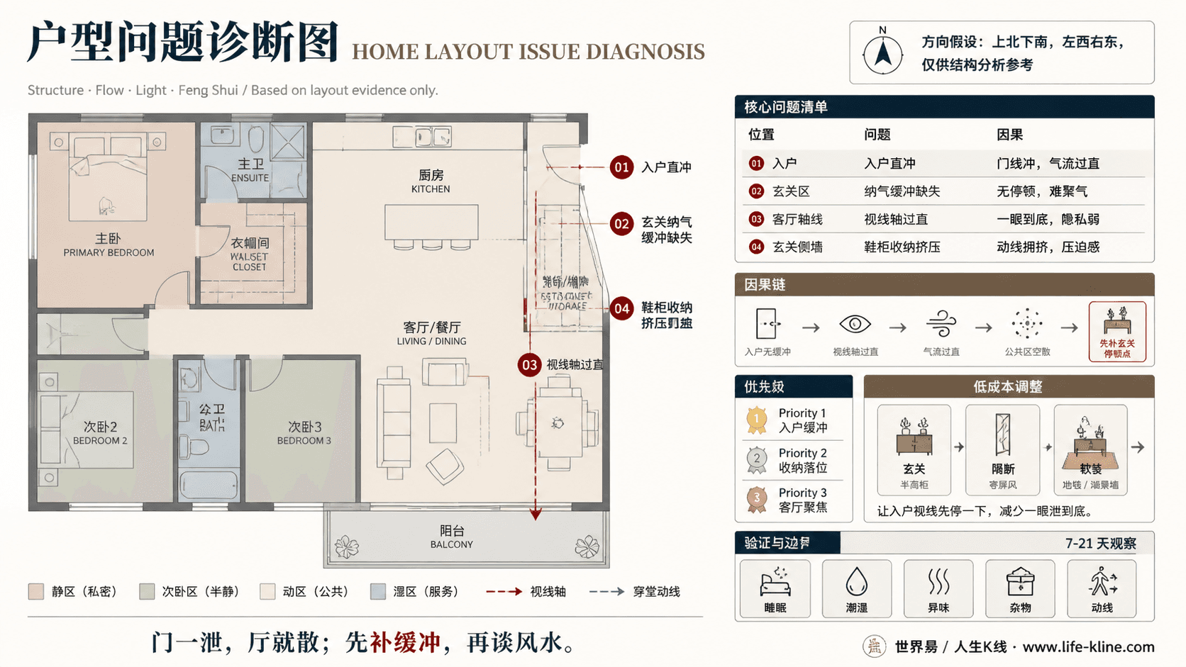 三房主套房户型入户无缓冲户型问题诊断信息图,包含方向假设、问题标注、因果链、优先级和低成本调整。