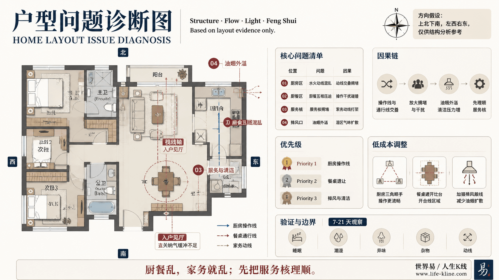 三房主套房户型厨餐水火动线混乱户型问题诊断信息图,包含方向假设、问题标注、因果链、优先级和低成本调整。