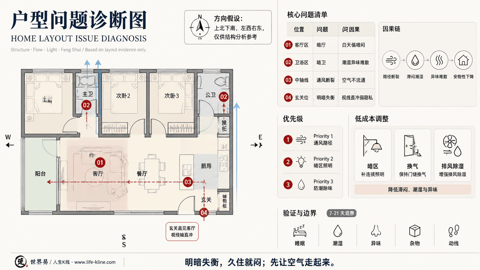 三房主套房户型采光通风断裂户型问题诊断信息图,包含方向假设、问题标注、因果链、优先级和低成本调整。