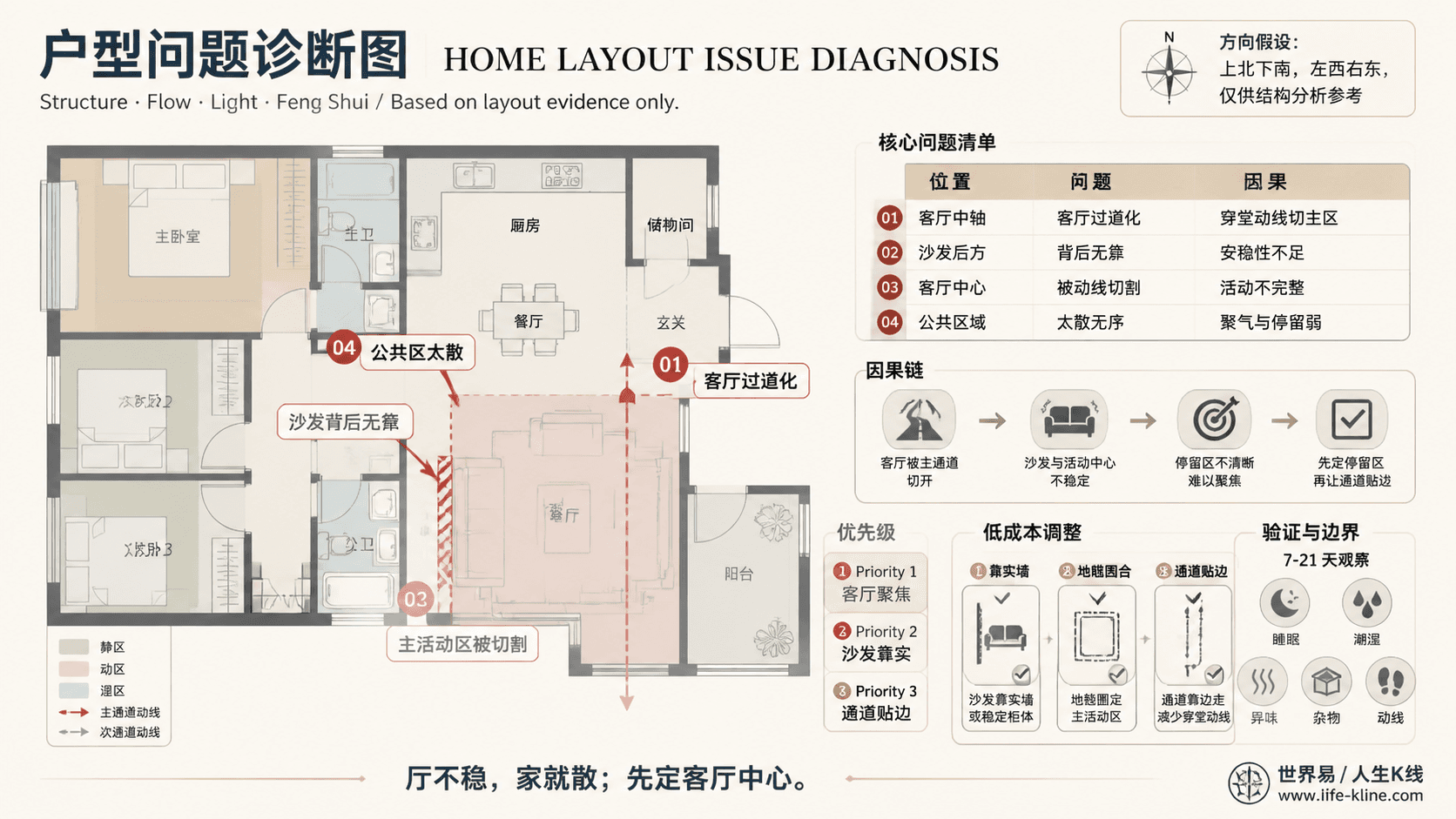 三房主套房户型客厅过道化户型问题诊断信息图,包含方向假设、问题标注、因果链、优先级和低成本调整。