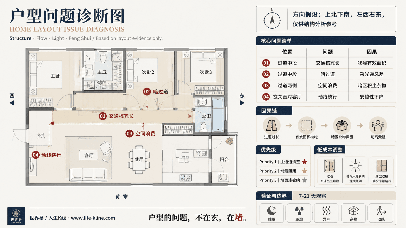 三房主套房户型长窄过道户型问题诊断信息图,包含方向假设、问题标注、因果链、优先级和低成本调整。