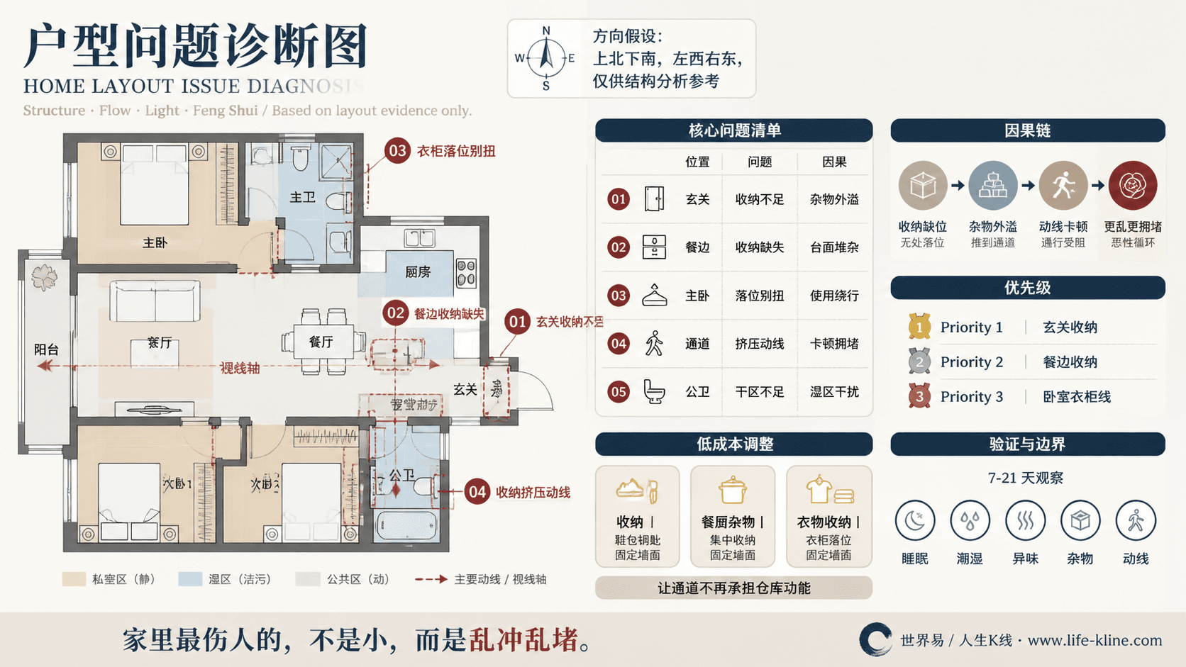 三房主套房户型收纳挤压动线户型问题诊断信息图,包含方向假设、问题标注、因果链、优先级和低成本调整。
