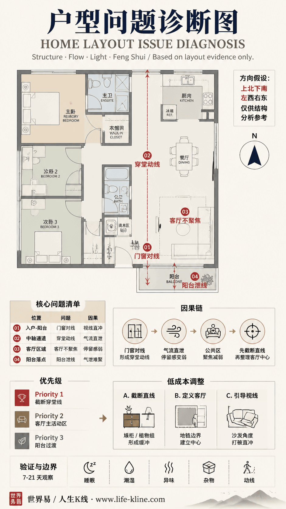 三房主套房户型穿堂动线户型问题诊断信息图,包含方向假设、问题标注、因果链、优先级和低成本调整。