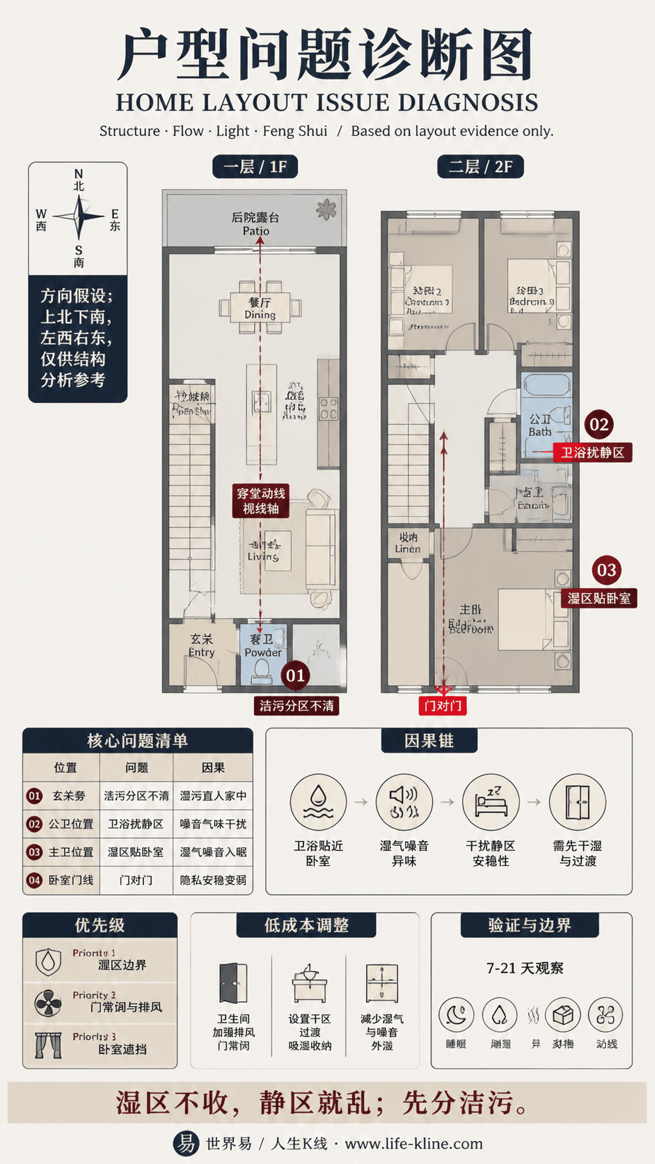开放楼梯联排户型卫浴扰静区户型问题诊断信息图,包含方向假设、问题标注、因果链、优先级和低成本调整。
