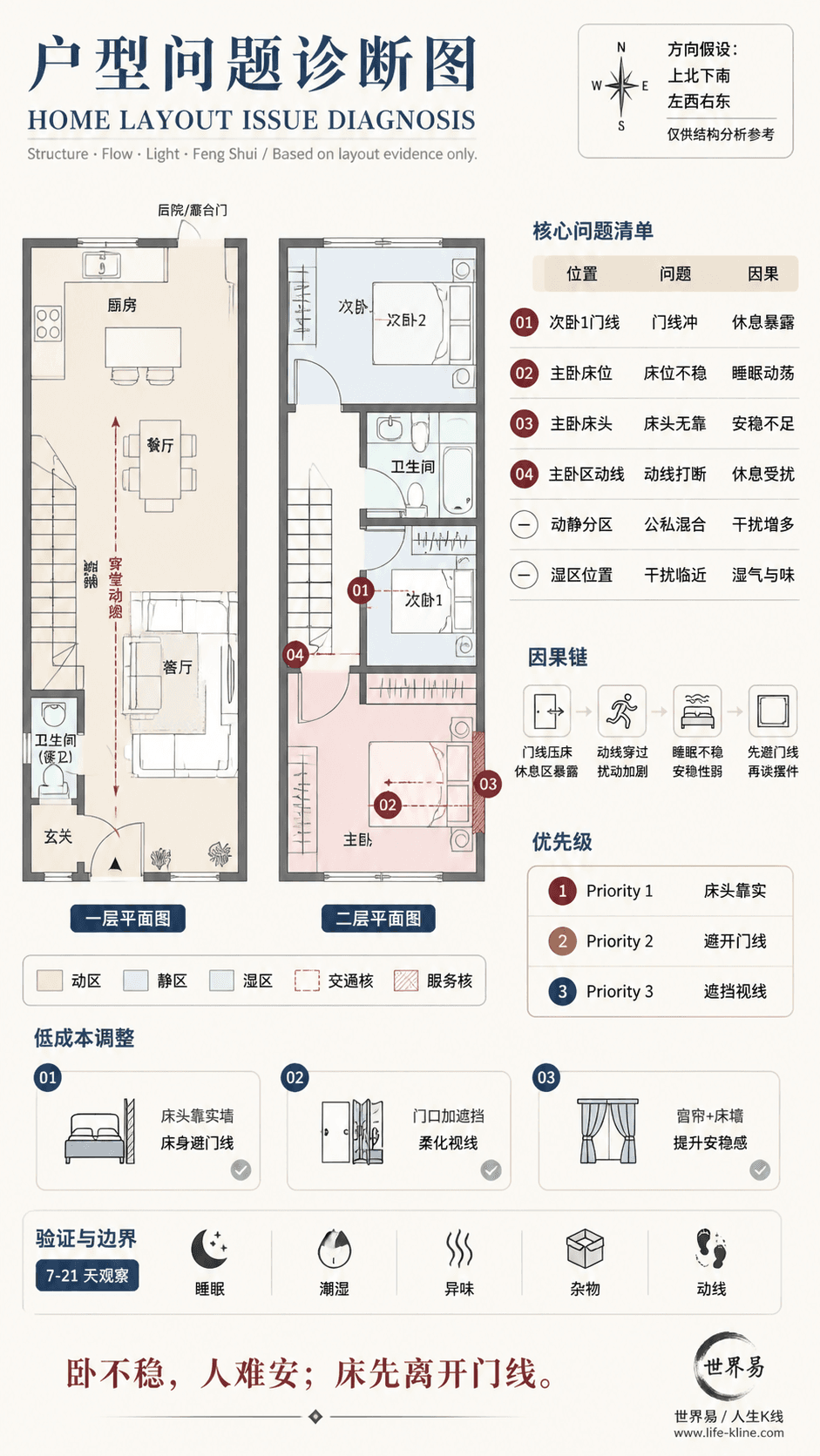 开放楼梯联排户型卧室门线冲户型问题诊断信息图,包含方向假设、问题标注、因果链、优先级和低成本调整。