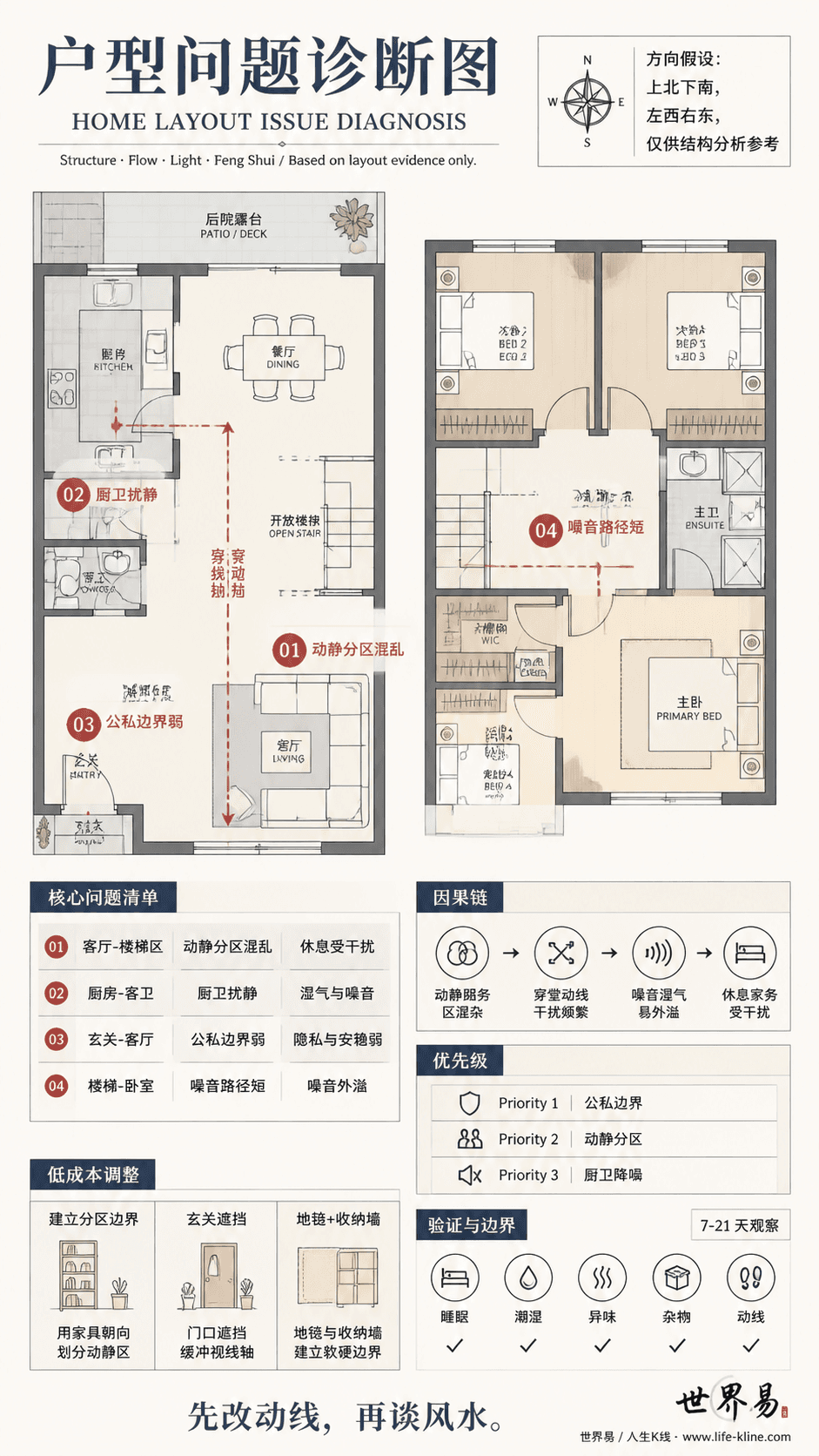 开放楼梯联排户型动静分区混乱户型问题诊断信息图,包含方向假设、问题标注、因果链、优先级和低成本调整。