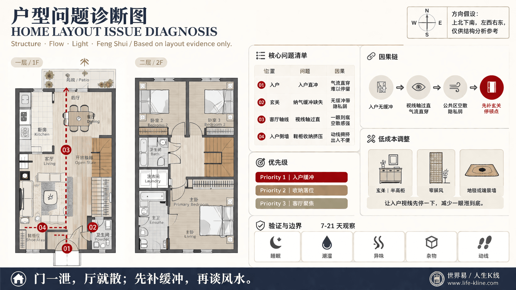 开放楼梯联排户型入户无缓冲户型问题诊断信息图,包含方向假设、问题标注、因果链、优先级和低成本调整。