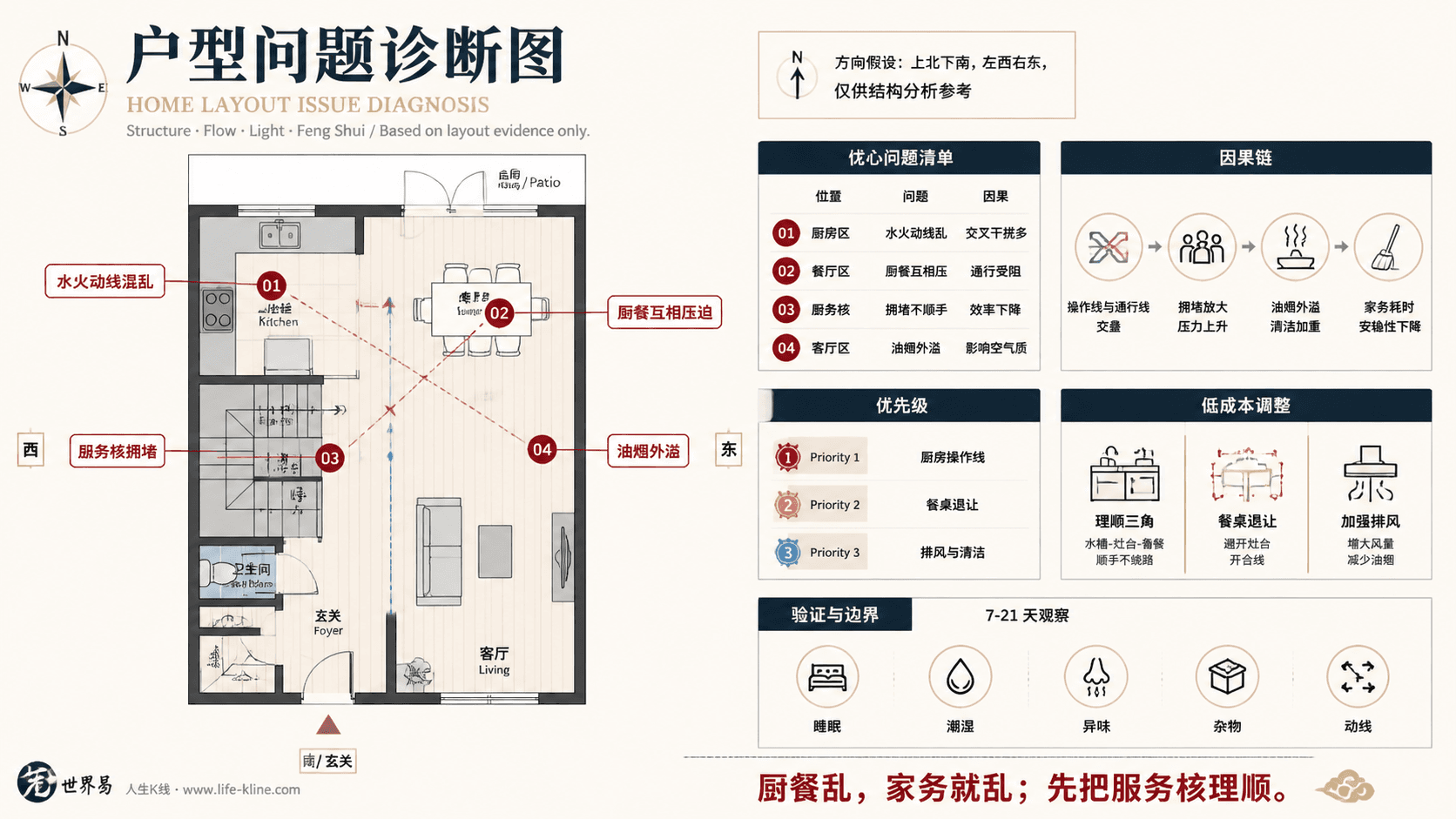 开放楼梯联排户型厨餐水火动线混乱户型问题诊断信息图,包含方向假设、问题标注、因果链、优先级和低成本调整。